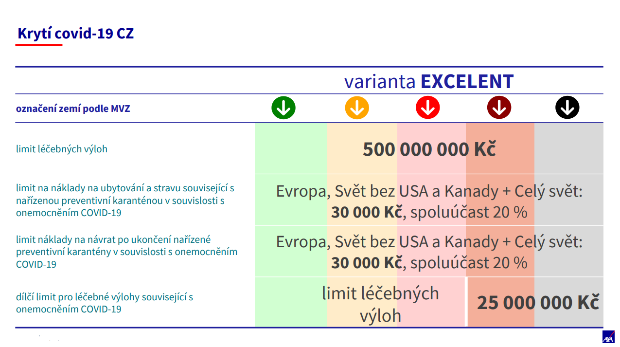 Cestovní pojištění AXA Excelent a COVID-19