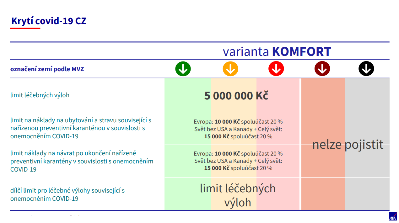 Cestovní pojištění AXA Komfort a COVID-19