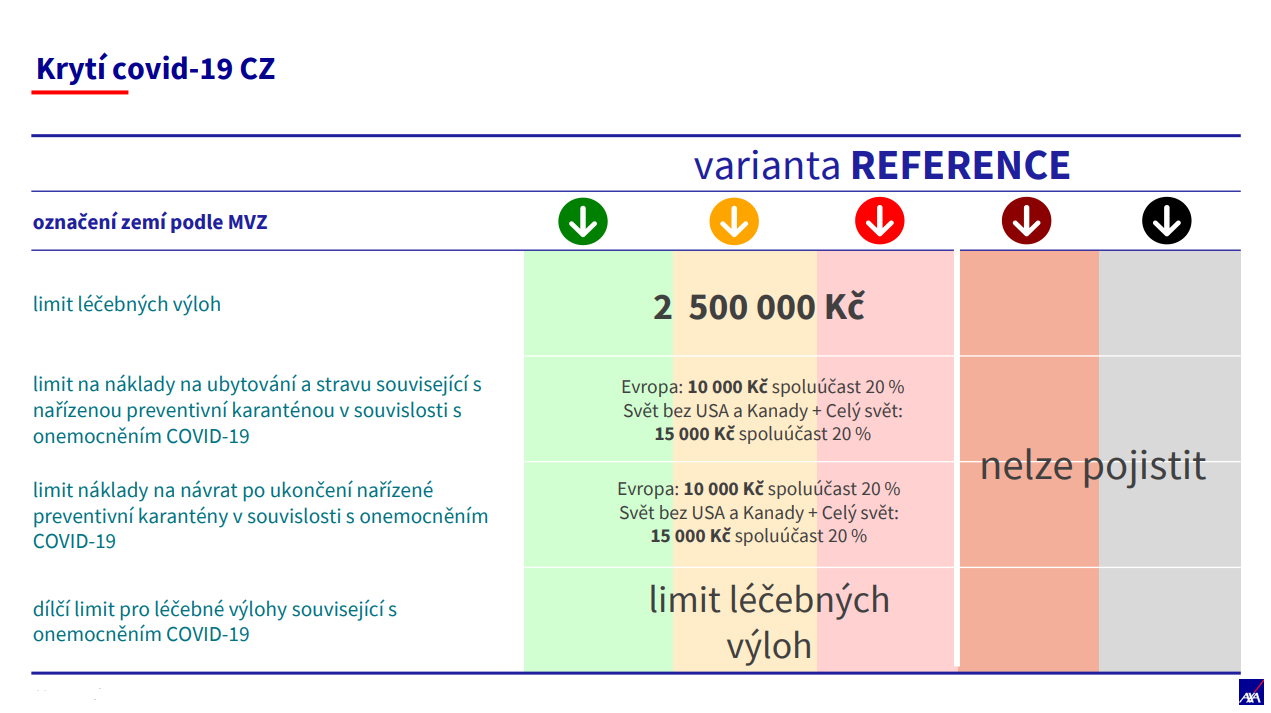 Cestovní pojištění AXA Reference a COVID-19